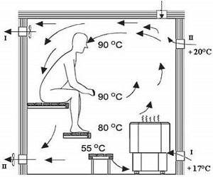Устанавливаем вентиляцию в парилке