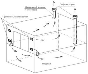 Делаем вентиляцию в подвале своими руками